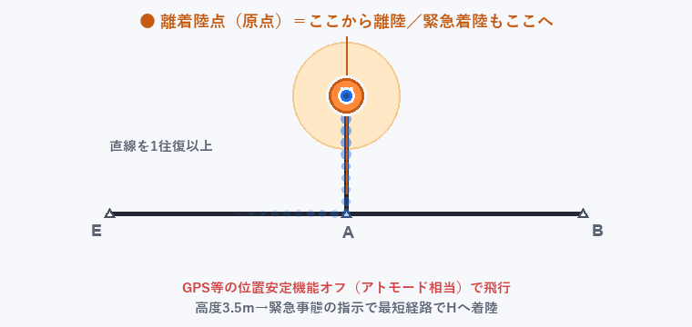 緊急事態(異常事態における飛行)のコース:GPSオフで直線E-A-Bを往復し、緊急着陸の指示で最短経路でHへ戻る動き