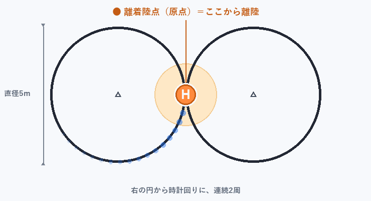 8の字飛行のコース:中央の離着陸点Hから離陸し、右の円から時計回りに直径約5mの2つの円を連続2周する動き