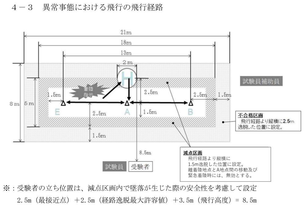 緊急事態(異常事態における飛行)の公式コース図。斜線部が減点区画・不合格区画(逸脱してはいけない境界)