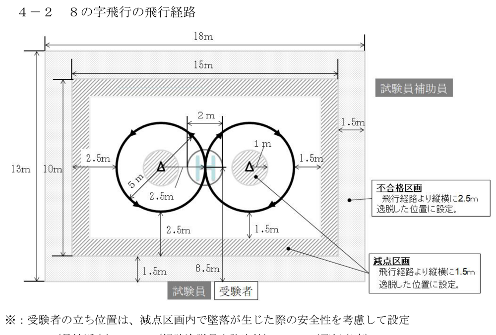 8の字飛行の公式コース図。斜線部が減点区画・不合格区画(逸脱してはいけない境界)