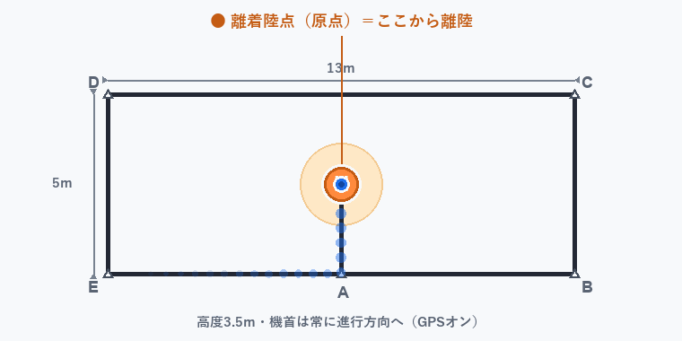 スクエア飛行のコース:中央の離着陸点Hから離陸し、長方形13m×5mの四隅(A→B→C→D→E)をなぞって一周する動き